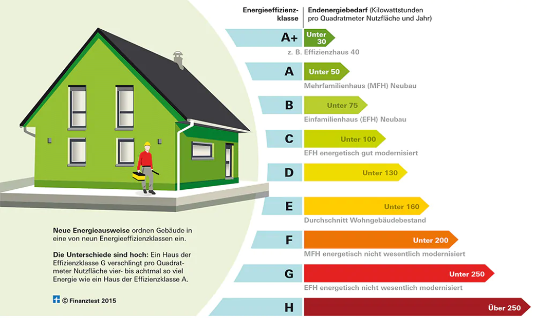 energieausweis n